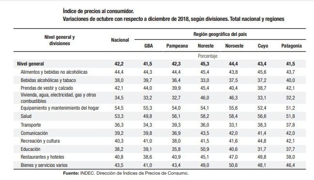 Inflación de octubre 2019, INDEC