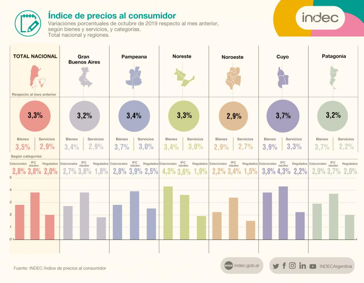 Inflación de octubre 2019, INDEC