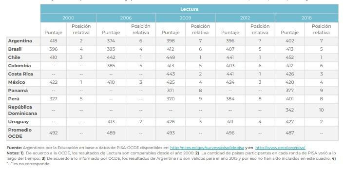 Resultados de Lectura - Estudio PISA 2018