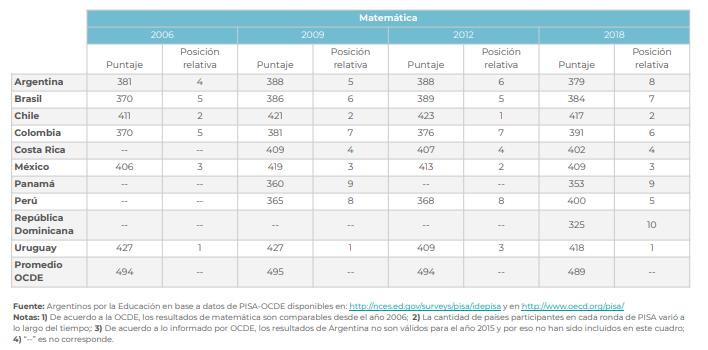 Resultados de Matemática - Estudio PISA 2018