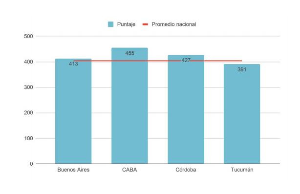 Promedio a nivel nacional de Ciencia - Estudio PISA 2018