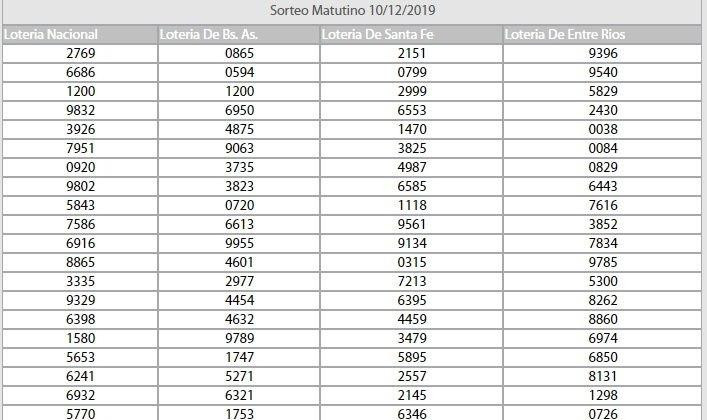 Quiniela matutina del 10 de diciembre de 2019, 769 patente de Alberto Fernández