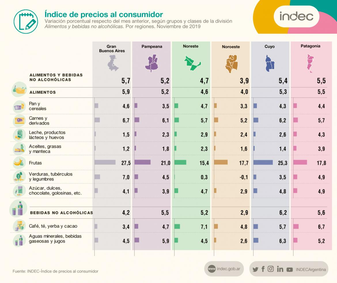 Inflacion de noviembre 2019, INDEC