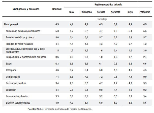 Datos de la inflación de noviembre de 2019, INDEC