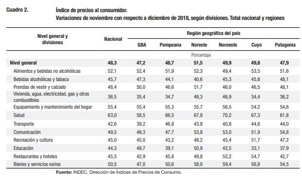 Datos de la inflación de noviembre de 2019, INDEC