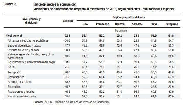 Datos de la inflación de noviembre de 2019, INDEC