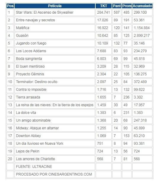 Star Wars Episodio IX, El ascenso de Skywalker, Datos de Cines Argentinos