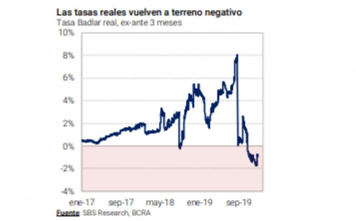 Dólar, tasas, BCRA