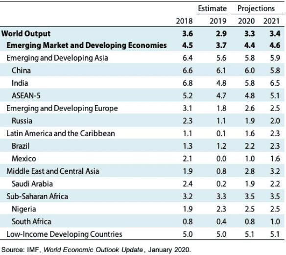 Proyecciones del FMI, informe