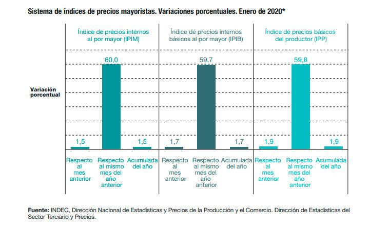 Indec, precios mayoristas