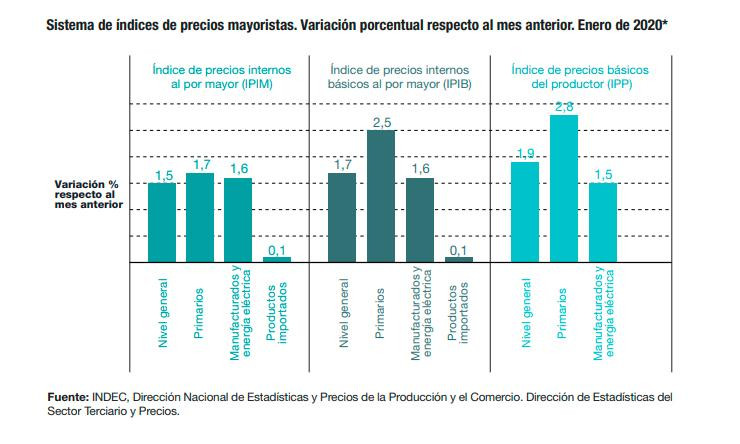 Indec, precios mayoristas