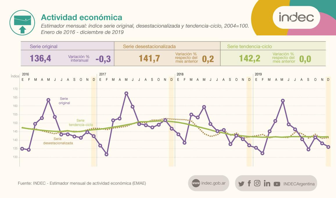 Actividad económica, Indec