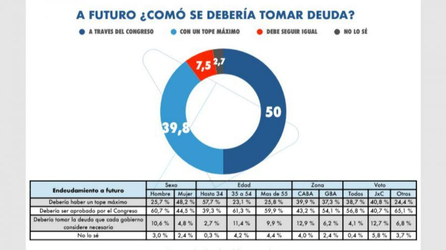 Cómo se debería tomar deuda a futuro