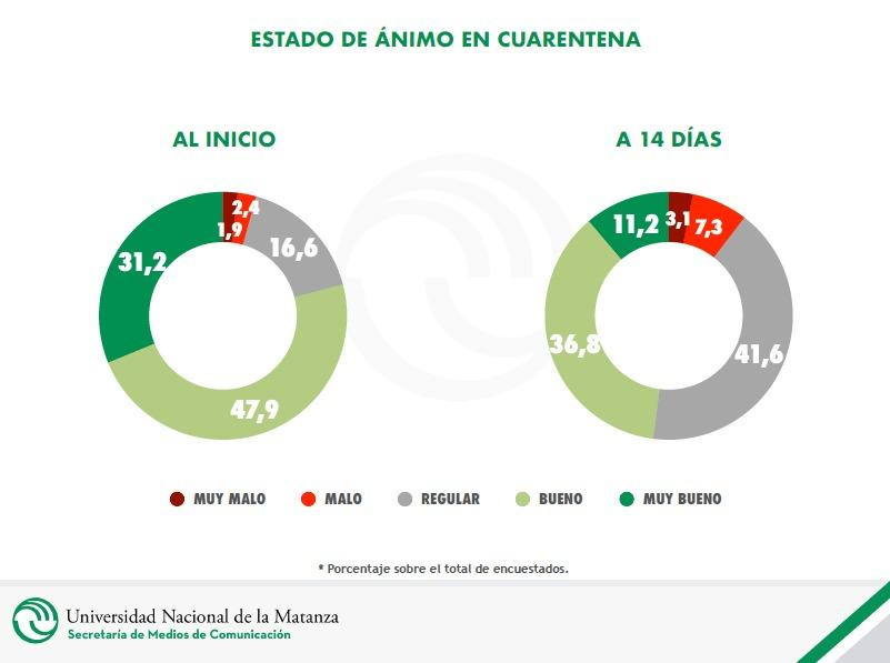 ENCUESTA UNLAM, UNIVERSIDAD NACIONAL DE LA MATANZA, estado de ánimo de la cuarentena