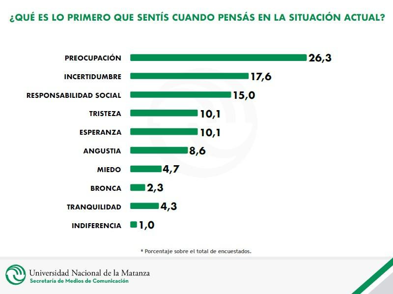 ENCUESTA UNLAM, UNIVERSIDAD NACIONAL DE LA MATANZA, sentimientos en cuarentena