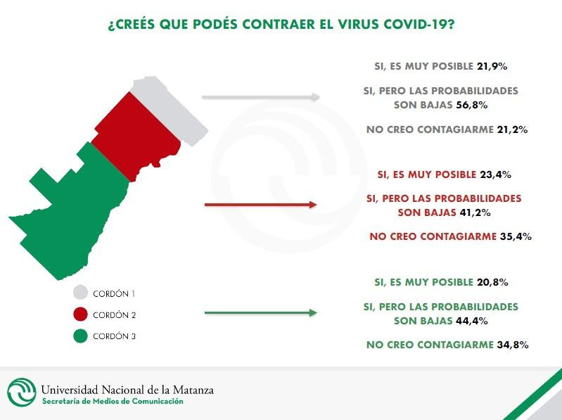 ENCUESTA UNLAM, UNIVERSIDAD NACIONAL DE LA MATANZA, crees que podés contraer covid-19