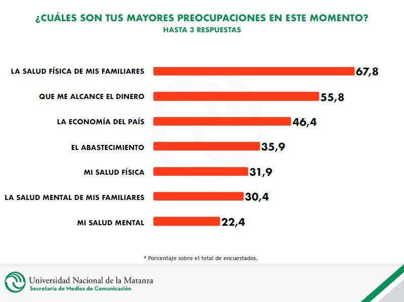 ENCUESTA UNLAM, UNIVERSIDAD NACIONAL DE LA MATANZA, preocupaciones en cuarentena