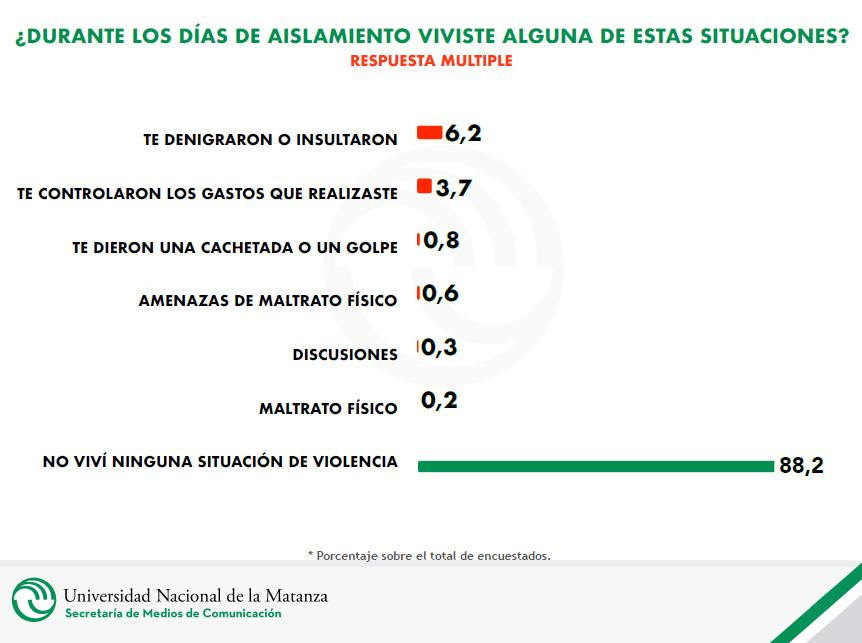 ENCUESTA UNLAM, UNIVERSIDAD NACIONAL DE LA MATANZA, situaciones en cuarentena y aislamiento