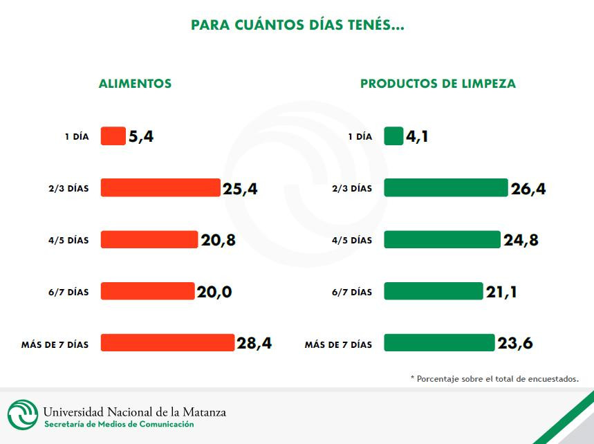 ENCUESTA UNLAM, UNIVERSIDAD NACIONAL DE LA MATANZA, coronavirus, para cuántos días tenés