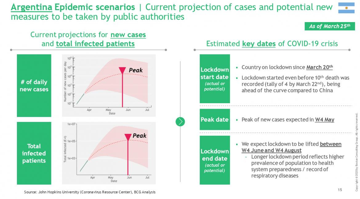 Informe de BCG sobre coronavirus e impacto en Argentina