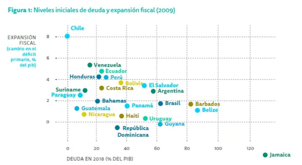 Informe BID sobre América Latina e impacto de coronavirus