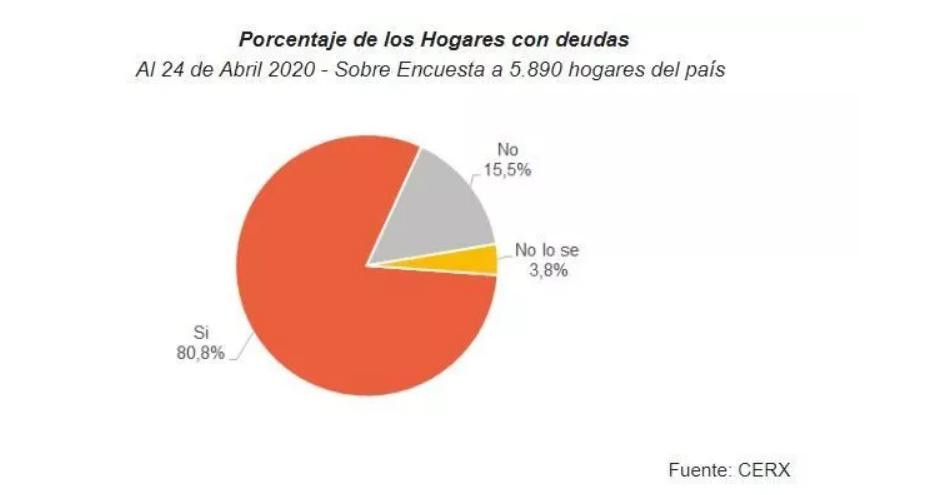 Encuesta CERX sobre endeudamiento familiar, coronavirus en Argentina