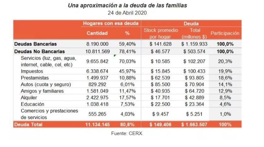 Encuesta CERX sobre endeudamiento familiar, coronavirus en Argentina