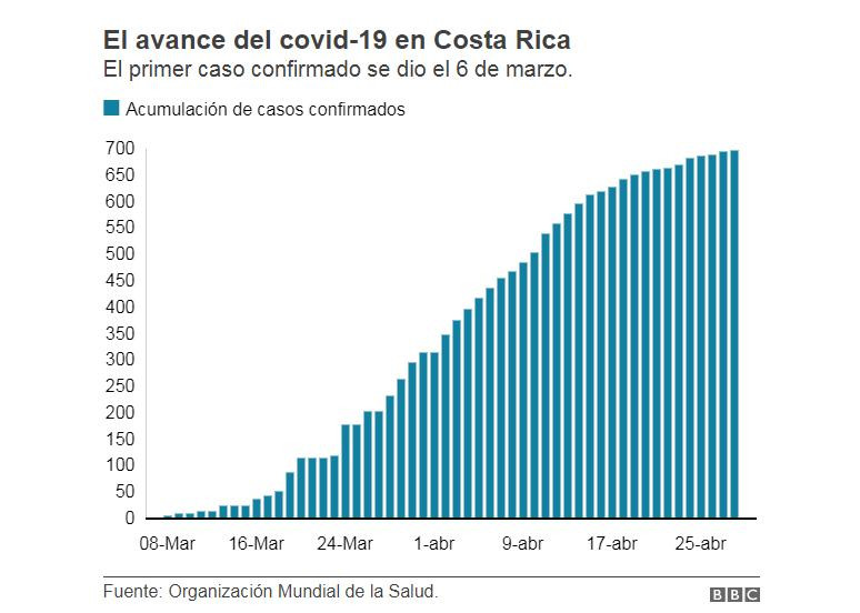 Coronavirus, Costa Rica, BBC