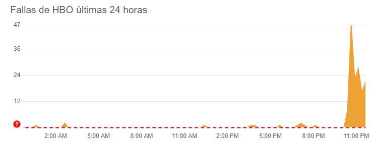 Fallas en el servicio HBO GO en las últimas 24 horas