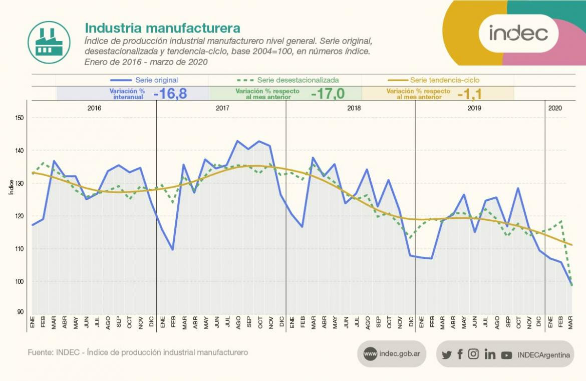 Datos de la industria manufacturera en marzo 2020, INDEC