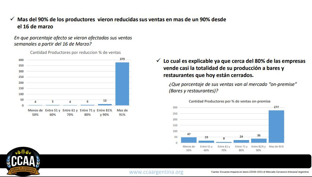 Resultado de encuesta de Cámara de Cerveceros artesanales