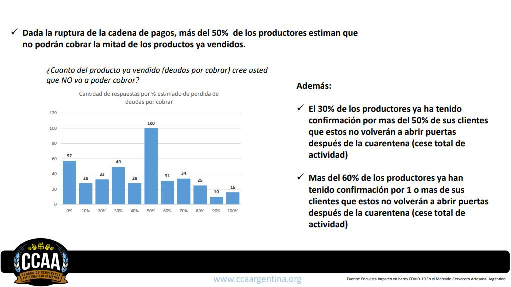 Resultado de encuesta de Cámara de Cerveceros artesanales