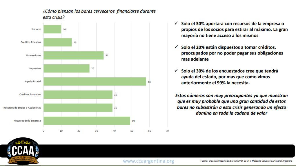 Resultado de encuesta de Cámara de Cerveceros artesanales