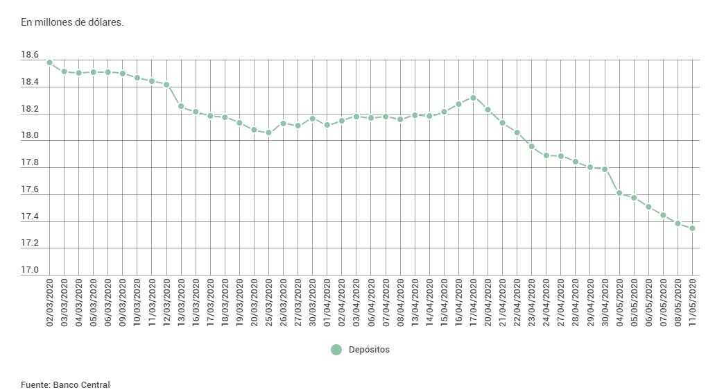 Coronavirus, Argentina, bancos, depósitos en dólares