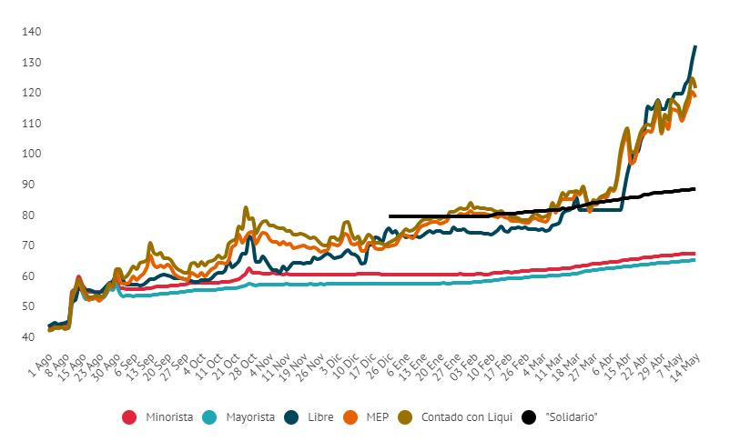 Dólar, brecha entre oficial y monedas alternativas. Reuters, Banco Central