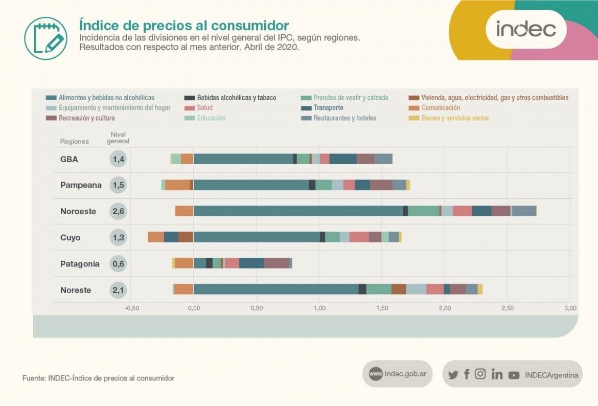 INDEC, inflación de abril, precios, consumidor, FOTO INDEC 3