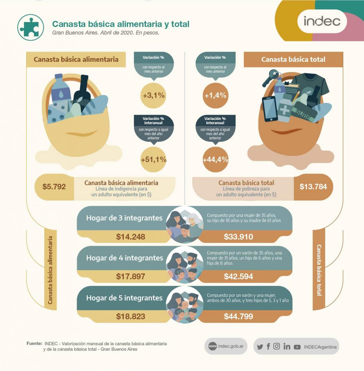 INDEC, familia tipo necesitó en abril ingresos por $ 42.594 para no ser considerada pobre	