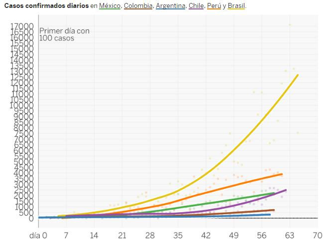Evolución de casos confirmados de coronavirus en Latinoamérica
