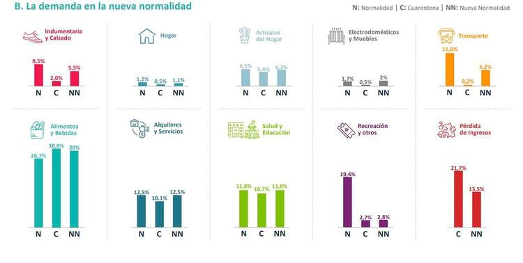 Actividad económica y comercial, demanda