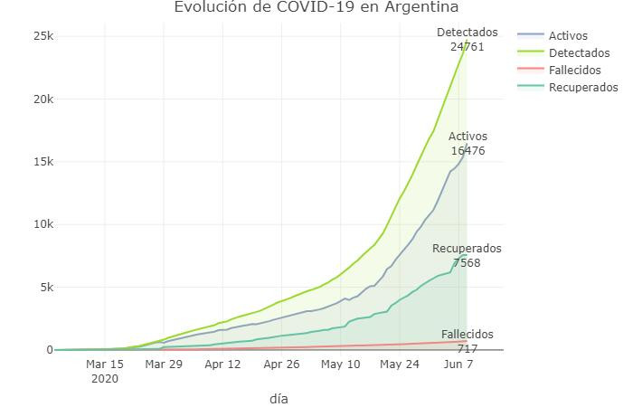 Graficos sobre coronavirus en Argentina al 9 de junio de 2020