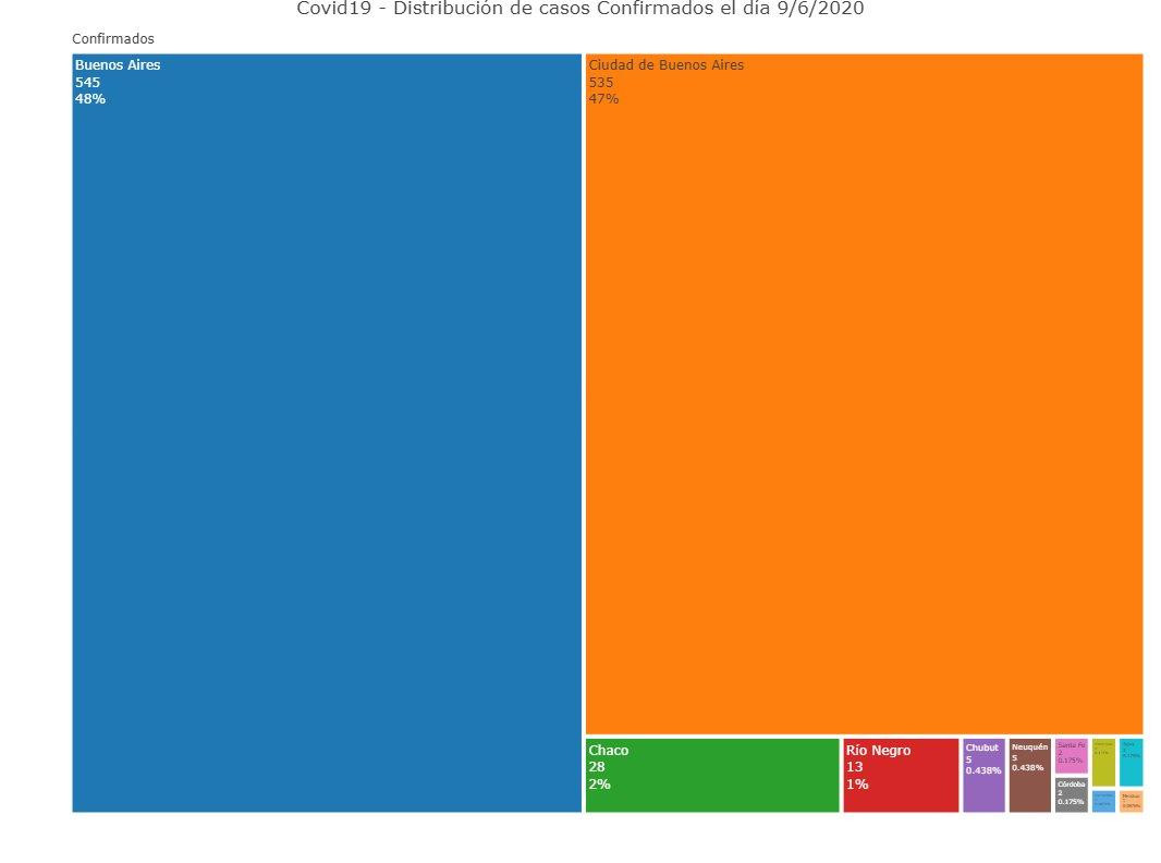 Graficos sobre coronavirus en Argentina al 9 de junio de 2020
