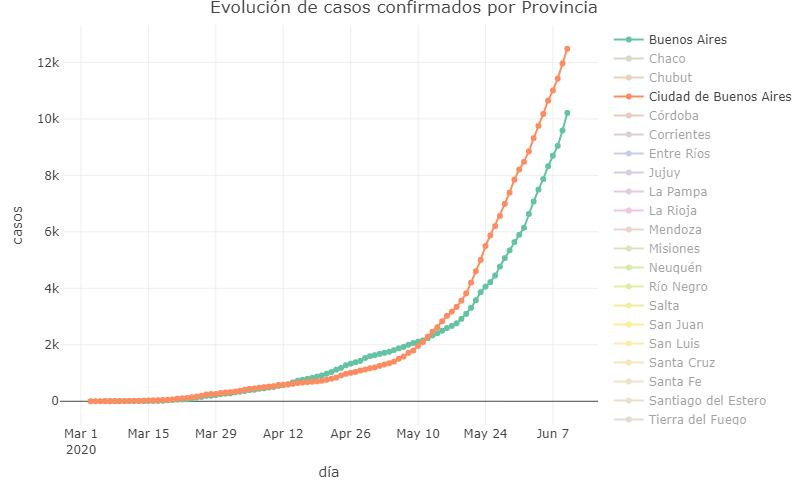 Graficos sobre coronavirus en Argentina al 10 de junio de 2020