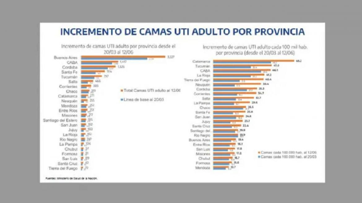 Gráfico de camas de terapia intensiva en el país, MINISTERIO DE SALUD	