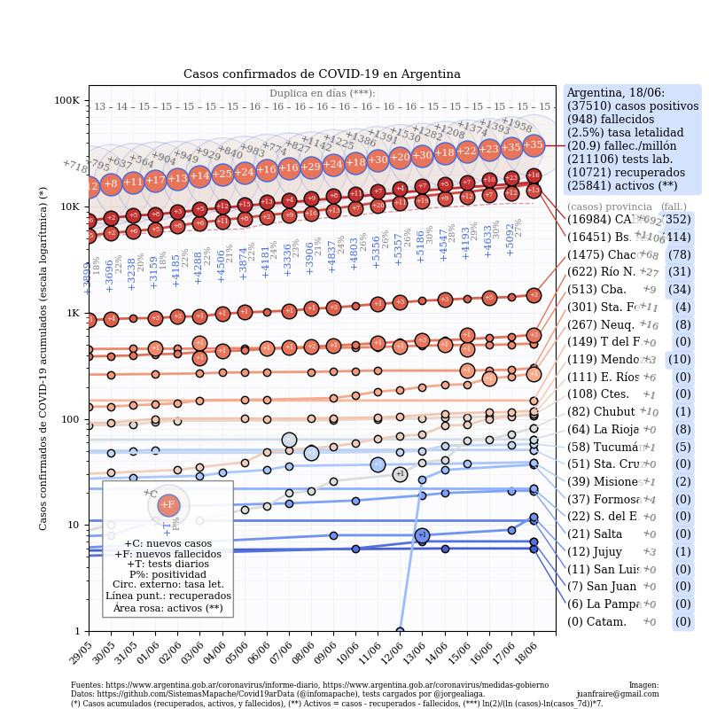 Graficos sobre coronavirus en Argentina al 18 de junio de 2020