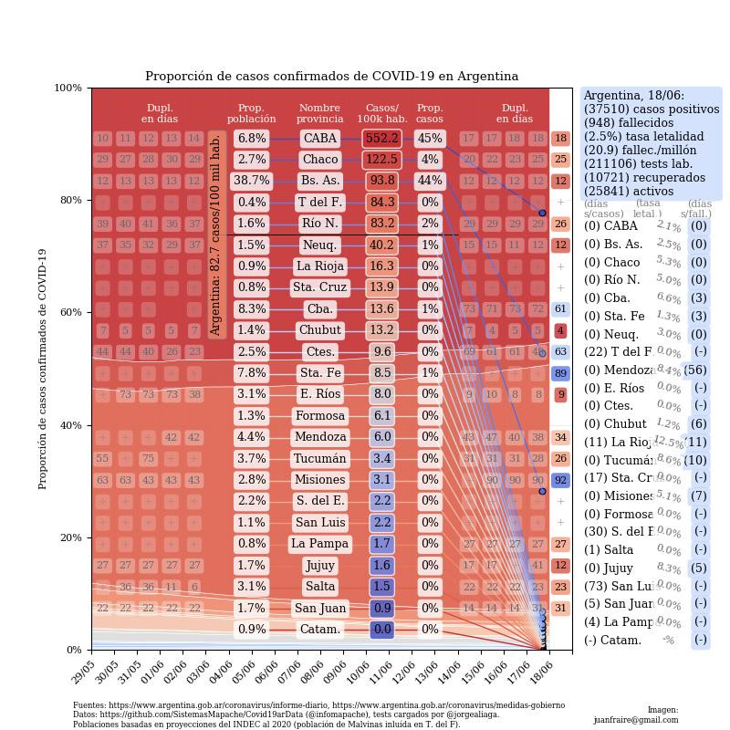 Graficos sobre coronavirus en Argentina al 18 de junio de 2020