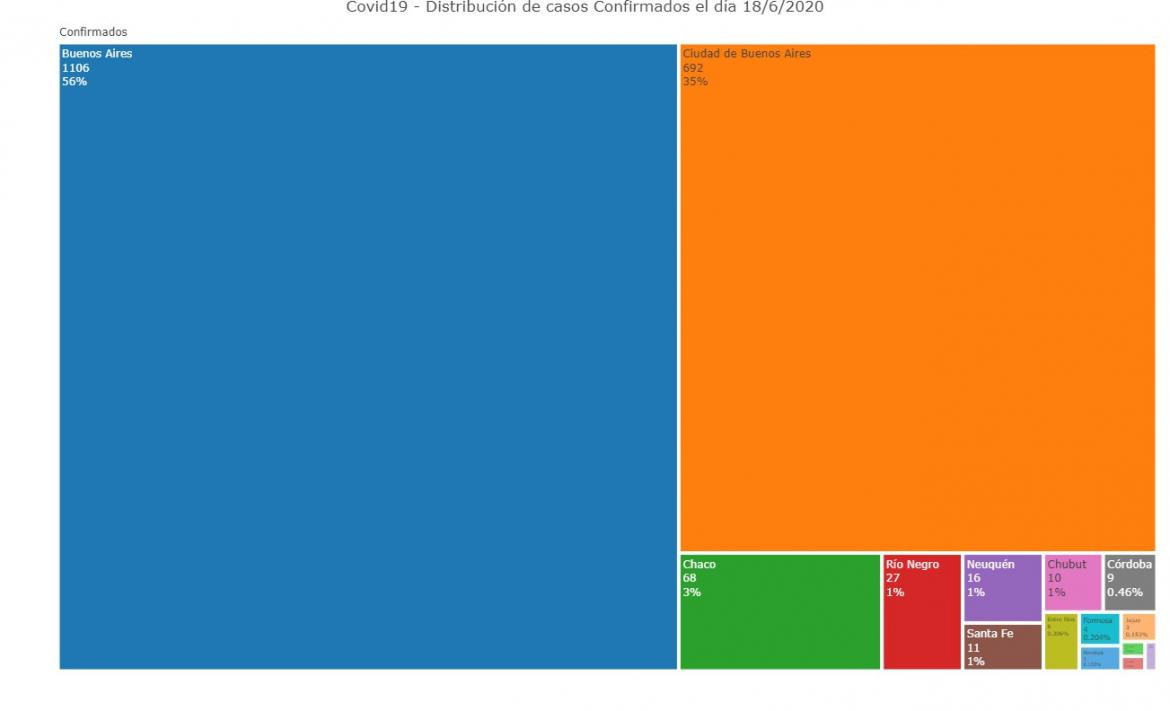 Graficos sobre coronavirus en Argentina al 18 de junio de 2020