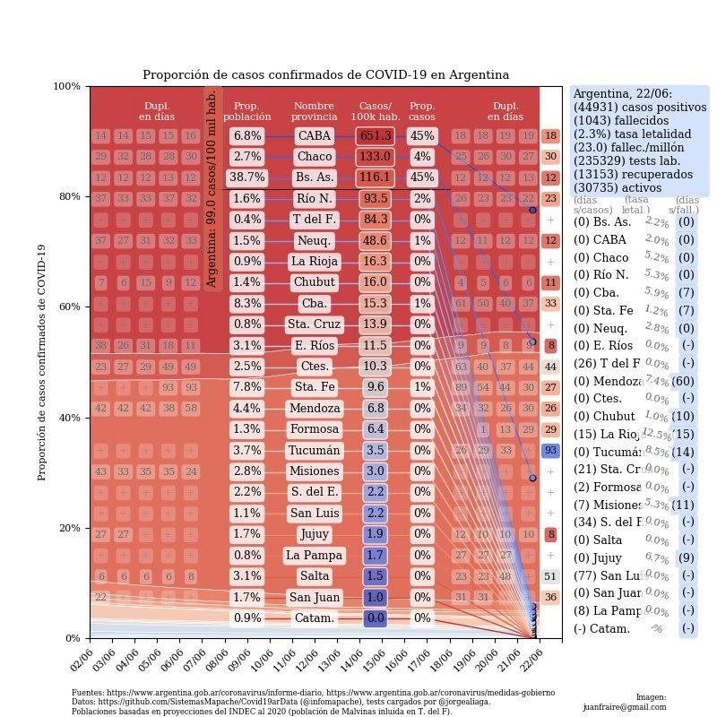 Curva de casos en Argentina actualizada con los reportes matutinos y vespertinos, @TotinFraire