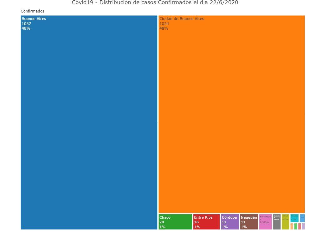 Distribución de casos de hoy, coronavirus en Argentina, @Sole_reta