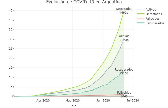 Los días que llevan las provincias sin reportar casos, coronavirus en Argentina, @sole_reta