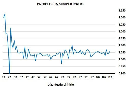 Gráficos sobre impacto de coronavirus en Argentina, proxy de R0 simplificado